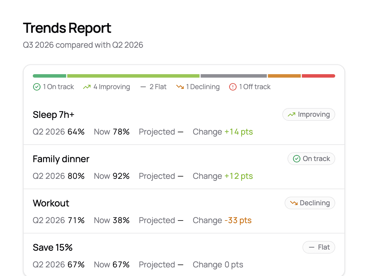 A quarterly Trends report against the previous quarter: sleep improving, family dinner on track, workout declining, savings flat